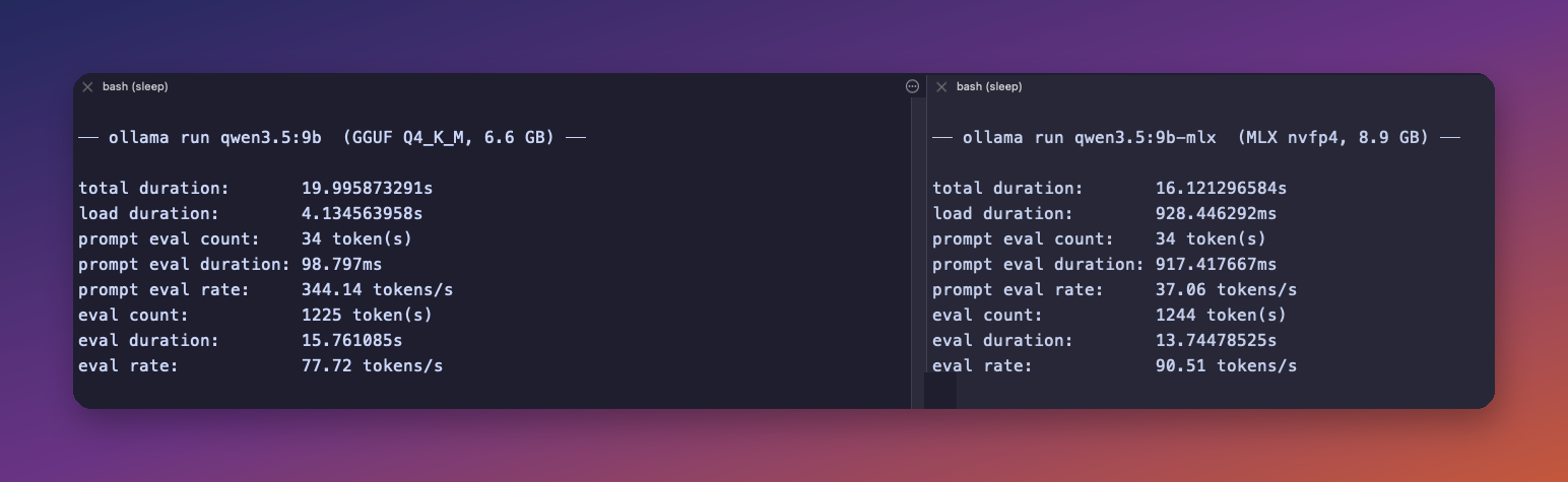 Two Ollama runs side by side on a Mac Studio M3 Ultra: qwen3.5:9b in GGUF at 77.72 tokens per second and qwen3.5:9b-mlx at 90.51 tokens per second