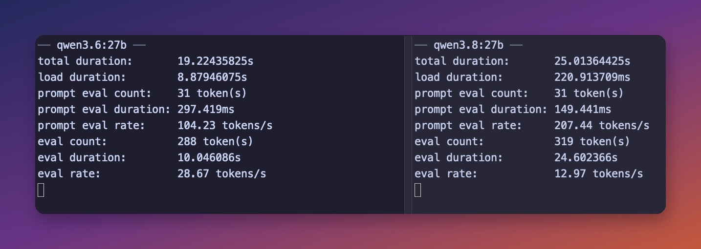 Side by side terminal panes comparing qwen3.6 27B at 28 tokens per second with qwen3.8 27B at 13 tokens per second